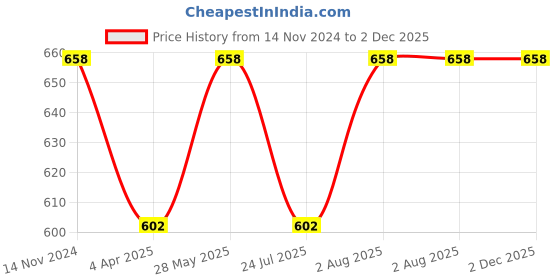tatacliq.com showoffff SHOWOFF Olive Slim Fit Printed Shorts showoffff Price History Graph from 14 Nov 2024 to 2 Dec 2025