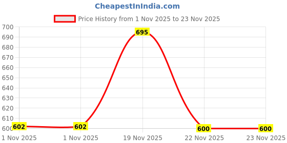 tatacliq.com showoffff SHOWOFF Olive Slim Fit Printed Shorts showoffff Price History Graph from 1 Nov 2025 to 23 Nov 2025