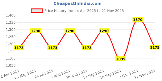tatacliq.com showoffff SHOWOFF Olive Slim Fit Printed Sweatshirt showoffff Price History Graph from 4 Apr 2025 to 21 Nov 2025