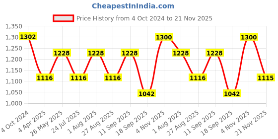 tatacliq.com showoffff SHOWOFF Olive Slim Fit Printed Sweatshirt showoffff Price History Graph from 4 Oct 2024 to 21 Nov 2025