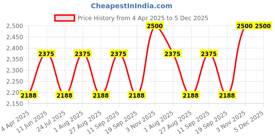 tatacliq.com showoffff Showoff Olive Slim Fit Reversible Jacket showoffff Price History Graph from 4 Apr 2025 to 5 Dec 2025
