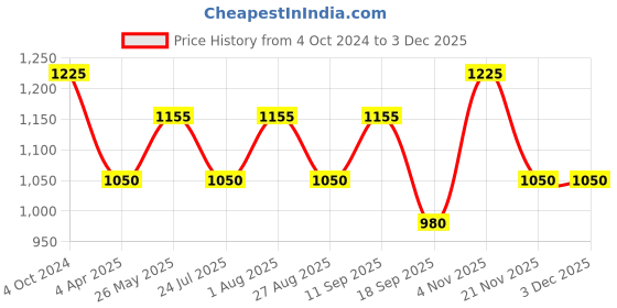 tatacliq.com showoffff SHOWOFF Olive Slim Fit Self Pattern Sweatshirt showoffff Price History Graph from 4 Oct 2024 to 2 Dec 2025