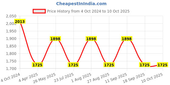 tatacliq.com showoffff SHOWOFF Olive Suede Regular Fit Tailored Jacket showoffff Price History Graph from 4 Oct 2024 to 9 Oct 2025