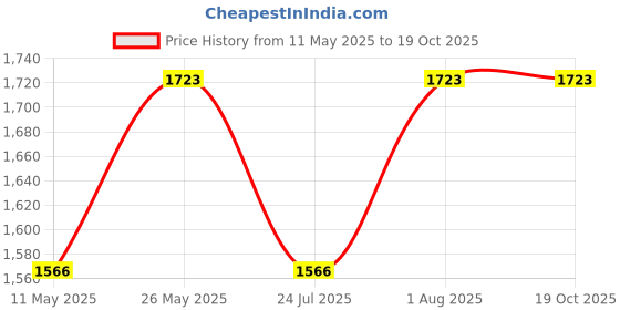 tatacliq.com showoffff SHOWOFF Olive Suede Regular Fit Tailored Jacket showoffff Price History Graph from 11 May 2025 to 19 Oct 2025