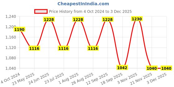 tatacliq.com showoffff SHOWOFF Orange Cotton Printed Calf Length A Line Kurta showoffff Price History Graph from 4 Oct 2024 to 2 Dec 2025