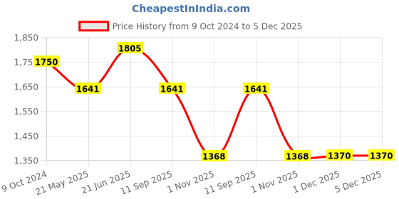 tatacliq.com showoffff SHOWOFF Orange Floral Print A-Line Dress showoffff Price History Graph from 9 Oct 2024 to 4 Dec 2025
