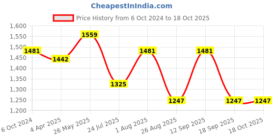 tatacliq.com showoffff Showoff Orange Nylon Slim Fit Abstract Jacket showoffff Price History Graph from 6 Oct 2024 to 18 Oct 2025