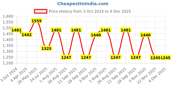 tatacliq.com showoffff Showoff Orange Nylon Slim Fit Abstract Jacket showoffff Price History Graph from 3 Oct 2024 to 4 Dec 2025