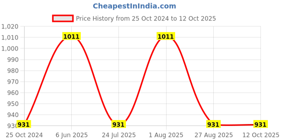 tatacliq.com showoffff SHOWOFF Orange Printed Co-Ord Set showoffff Price History Graph from 25 Oct 2024 to 12 Oct 2025