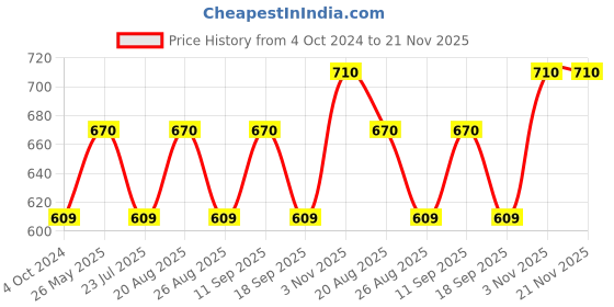 tatacliq.com showoffff SHOWOFF Orange Printed Shrug showoffff Price History Graph from 4 Oct 2024 to 20 Nov 2025