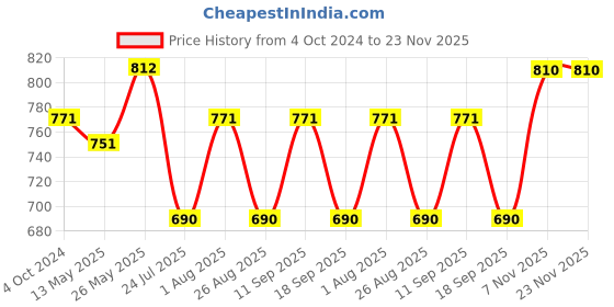 tatacliq.com showoffff SHOWOFF Orange Self Design Poncho showoffff Price History Graph from 4 Oct 2024 to 23 Nov 2025