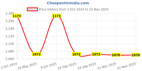 tatacliq.com showoffff SHOWOFF Orange Striped Co-Ord Set showoffff Price History Graph from 3 Oct 2024 to 22 Nov 2025