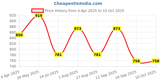 tatacliq.com showoffff SHOWOFF Peach & White Printed Kurta showoffff Price History Graph from 4 Apr 2025 to 10 Oct 2025