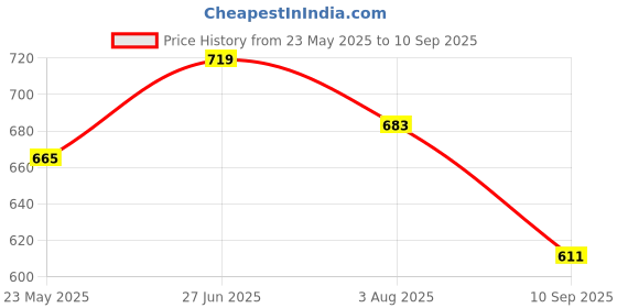 tatacliq.com showoffff SHOWOFF Peach & White Striped T-Shirt showoffff Price History Graph from 23 May 2025 to 10 Sep 2025
