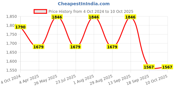 tatacliq.com showoffff SHOWOFF Peach Calf Length Anarkali Kurta showoffff Price History Graph from 4 Oct 2024 to 10 Oct 2025