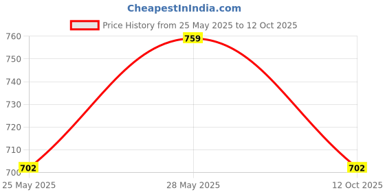 tatacliq.com showoffff SHOWOFF Peach Checks Top showoffff Price History Graph from 25 May 2025 to 12 Oct 2025