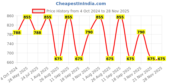 tatacliq.com showoffff SHOWOFF Peach Cotton Blend Regular Fit Mid Rise Joggers showoffff Price History Graph from 4 Oct 2024 to 28 Nov 2025