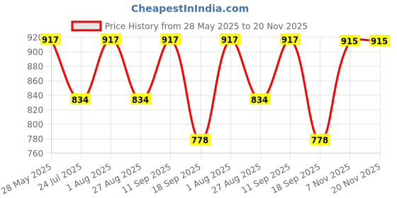 tatacliq.com showoffff SHOWOFF Peach Cotton Calf Length Straight Kurta showoffff Price History Graph from 28 May 2025 to 19 Nov 2025