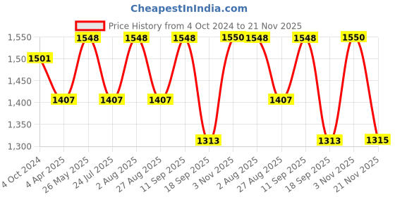 tatacliq.com showoffff SHOWOFF Peach Cotton Embellished Ankle Length A Line Kurta showoffff Price History Graph from 4 Oct 2024 to 21 Nov 2025
