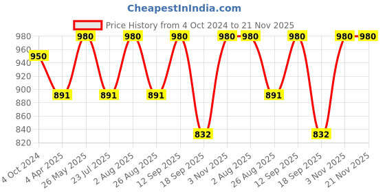 tatacliq.com showoffff SHOWOFF Peach Cotton Embroidered Calf Length A Line Kurta showoffff Price History Graph from 4 Oct 2024 to 20 Nov 2025