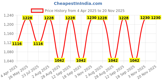 tatacliq.com showoffff SHOWOFF Peach Cotton Jumpsuit showoffff Price History Graph from 4 Apr 2025 to 19 Nov 2025
