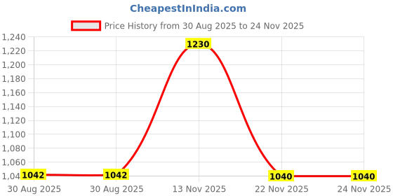 tatacliq.com showoffff SHOWOFF Peach Cotton Jumpsuit showoffff Price History Graph from 30 Aug 2025 to 24 Nov 2025