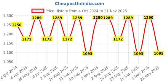 tatacliq.com showoffff SHOWOFF Peach Cotton Printed Calf Length Anarkali Kurta showoffff Price History Graph from 4 Oct 2024 to 21 Nov 2025