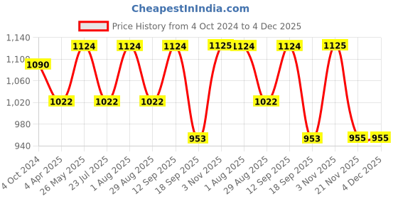 tatacliq.com showoffff SHOWOFF Peach Cotton Printed Calf Length Straight Kurta showoffff Price History Graph from 4 Oct 2024 to 4 Dec 2025