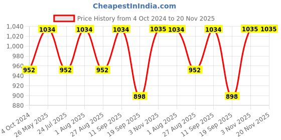 tatacliq.com showoffff SHOWOFF Peach Cotton Printed Kurta showoffff Price History Graph from 4 Oct 2024 to 20 Nov 2025