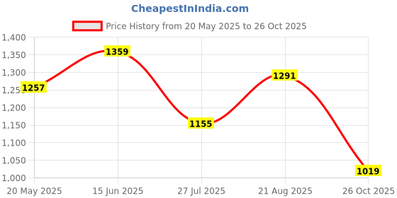 tatacliq.com showoffff Showoff Peach Cotton Regular Fit Co-Ord Set showoffff Price History Graph from 20 May 2025 to 26 Oct 2025