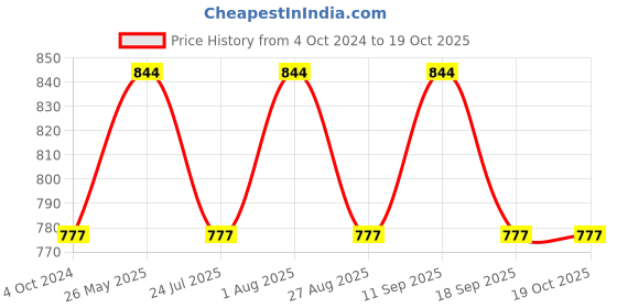 tatacliq.com showoffff SHOWOFF Peach Cotton Regular Fit Kurta showoffff Price History Graph from 4 Oct 2024 to 18 Oct 2025