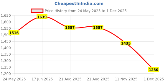 tatacliq.com showoffff SHOWOFF Peach Cotton Relaxed Fit Co-Ords showoffff Price History Graph from 24 May 2025 to 1 Dec 2025