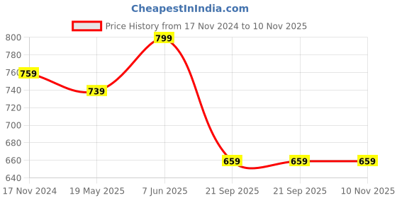 tatacliq.com showoffff Showoff Peach Cotton Relaxed Fit Shirt showoffff Price History Graph from 17 Nov 2024 to 9 Nov 2025