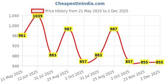 tatacliq.com showoffff SHOWOFF Peach Cotton Relaxed Fit Shirt showoffff Price History Graph from 21 May 2025 to 2 Dec 2025
