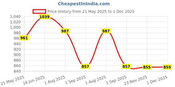 tatacliq.com showoffff SHOWOFF Peach Cotton Relaxed Fit Shirt showoffff Price History Graph from 21 May 2025 to 1 Dec 2025
