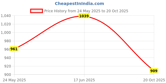tatacliq.com showoffff SHOWOFF Peach Cotton Slim fit Solid Shirt showoffff Price History Graph from 24 May 2025 to 20 Oct 2025