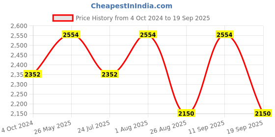 tatacliq.com showoffff SHOWOFF Peach Embellished A Line Dress showoffff Price History Graph from 4 Oct 2024 to 19 Sep 2025