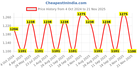 tatacliq.com showoffff SHOWOFF Peach Embellished Kurta showoffff Price History Graph from 4 Oct 2024 to 21 Nov 2025