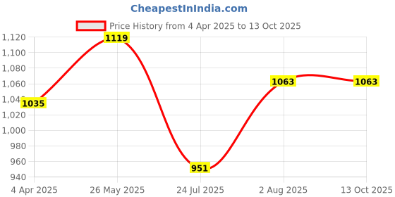 tatacliq.com showoffff SHOWOFF Peach Embellished Kurta showoffff Price History Graph from 4 Apr 2025 to 13 Oct 2025