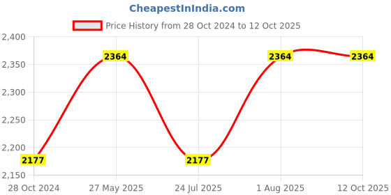 tatacliq.com showoffff SHOWOFF Peach Embellished Midi Dress showoffff Price History Graph from 28 Oct 2024 to 12 Oct 2025