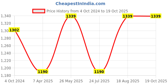 tatacliq.com showoffff SHOWOFF Peach Floral Print A-Line Dress showoffff Price History Graph from 4 Oct 2024 to 19 Oct 2025