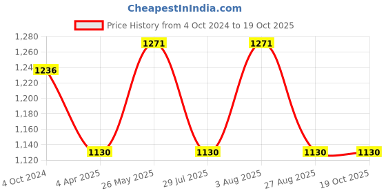 tatacliq.com showoffff SHOWOFF Peach Floral Print A-Line Dress showoffff Price History Graph from 4 Oct 2024 to 17 Oct 2025