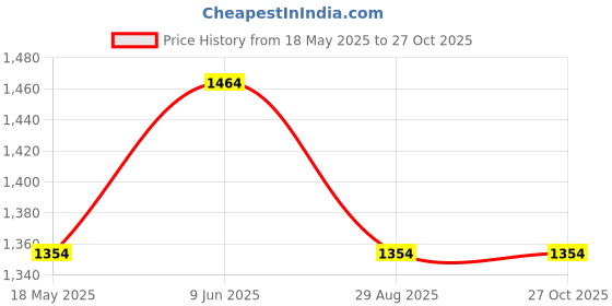 tatacliq.com showoffff SHOWOFF Peach Floral Print Co-Ord Set showoffff Price History Graph from 18 May 2025 to 26 Oct 2025