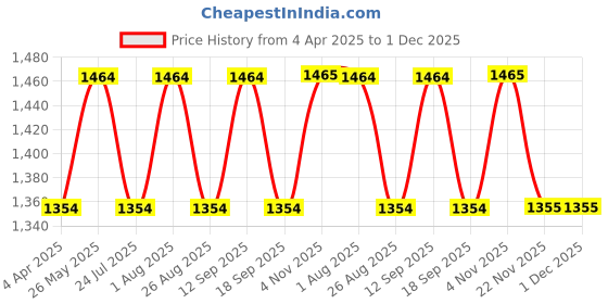 tatacliq.com showoffff SHOWOFF Peach Floral Print Co-Ord Set showoffff Price History Graph from 4 Apr 2025 to 1 Dec 2025