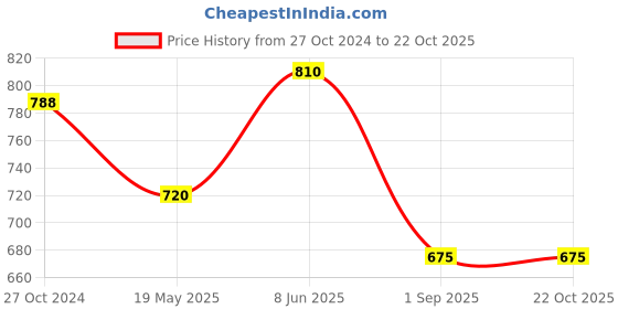 tatacliq.com showoffff SHOWOFF Peach Floral Print Crop Top showoffff Price History Graph from 27 Oct 2024 to 22 Oct 2025