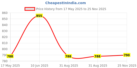 tatacliq.com showoffff SHOWOFF Peach Floral Print Kurta showoffff Price History Graph from 17 May 2025 to 25 Nov 2025