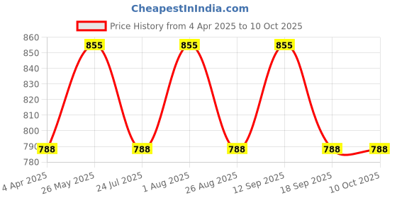 tatacliq.com showoffff SHOWOFF Peach Floral Print Kurta showoffff Price History Graph from 4 Apr 2025 to 10 Oct 2025