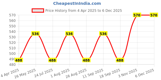 tatacliq.com showoffff SHOWOFF Peach Floral Print Shirt showoffff Price History Graph from 4 Apr 2025 to 5 Dec 2025