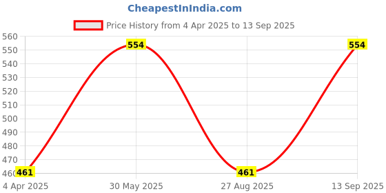 tatacliq.com showoffff SHOWOFF Peach Floral Printed Shirt showoffff Price History Graph from 4 Apr 2025 to 13 Sep 2025