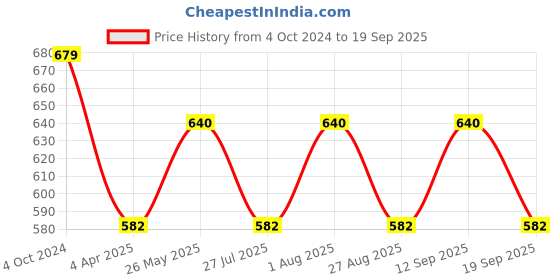 tatacliq.com showoffff SHOWOFF Peach Graphic Print A Line Dress showoffff Price History Graph from 4 Oct 2024 to 19 Sep 2025
